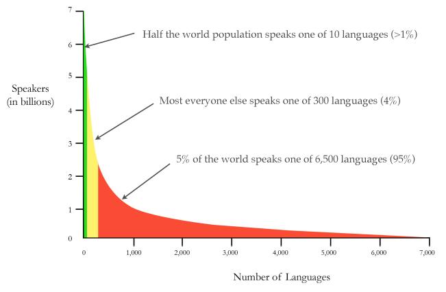 Long_tail_languages.jpg