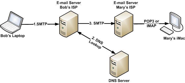 email_diagram_1