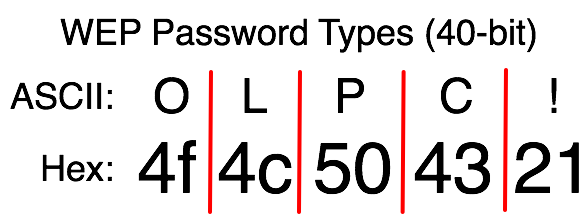 WEP password types (40-bit ASCII / Hex)