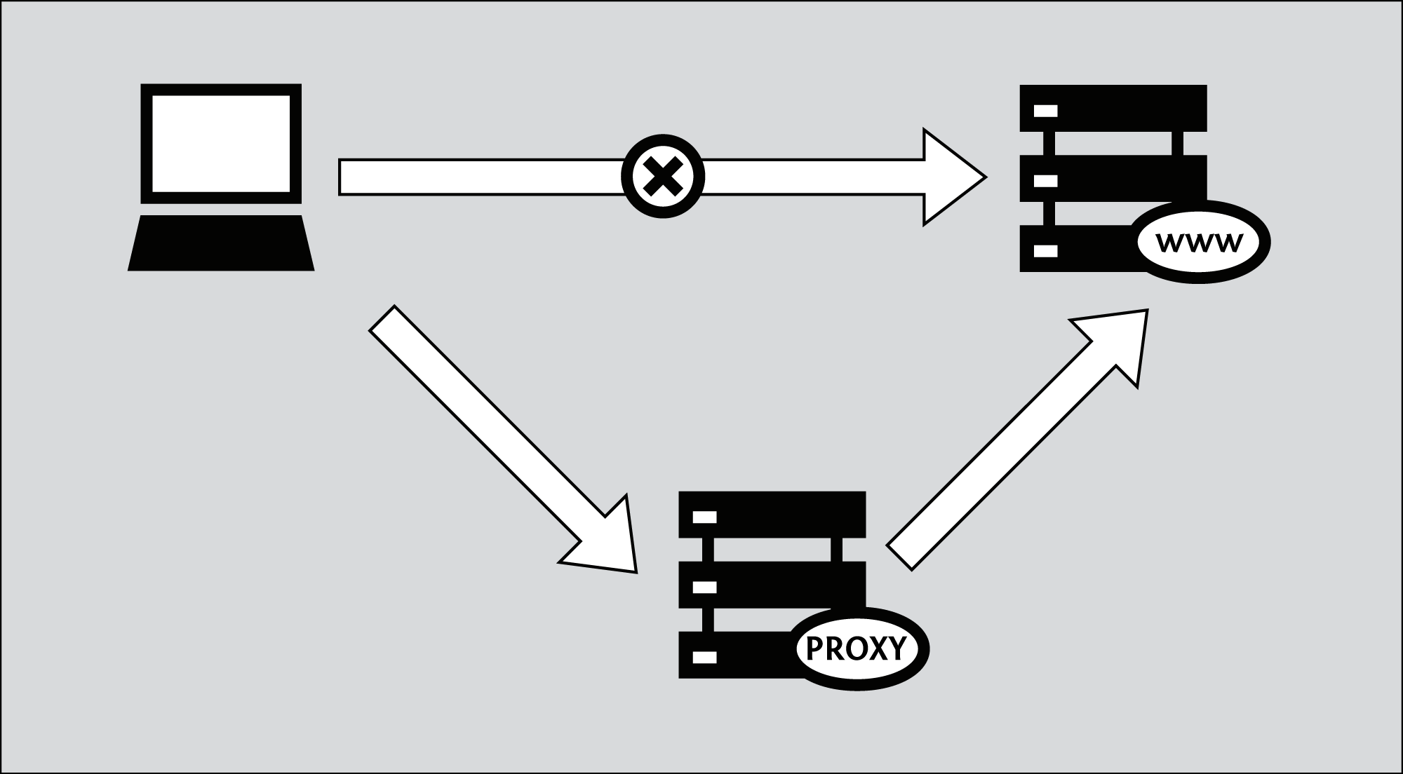 How to Bypass Internet Censorship